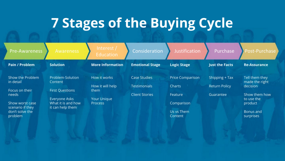 Stage of study. Meno Zirath 7 Stages. The Cycle проблемы. The Stage.