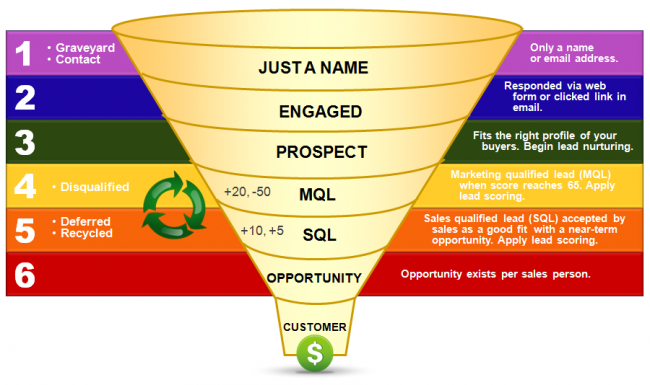 diagram-of-sales-pipeline-stages-e1302556813916